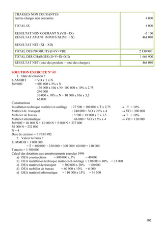 102
CHARGES NON COURANTES
Autres charges non courantes
TOTAL IX
RESULTAT NON COURANT X (VII – IX)
RESULTAT AVANT IMPOTS XI (VII + X)
RESULTAT NET (XI – XII)
4 000
4 000
-3 100
461 080
TOTAL DES PRODUITS (I+IV+VIII) 2 130 980
TOTAL DES CHARGES (II+V+IX+XII) 1 666 900
RESULTAT NET (total des produits – total des charges) 464 080
SOLUTION EXERCICE N° 65
1. Date de création ?
 AMORT = VO x T x N
569 000 = 800 000 x 5% x N
130 000 x 10ù x N+ 100 000 x 10% x 2,75
240 000
50 000 x 10% x N + 10 000 x 10ù x 3,5
66 000
Constructions
Installation technique matériel et outillage : 27 500 = 100 000 x T x 2,75  T = 10%
Matériel de transport : 240 000 = VO x 20% x 4  VO = 300 000
Mobilier de bureau : 3 500 = 10 000 x T x 3,5  T = 10%
Matériel informatique : 66 000 = VO x 15% x 4  VO = 110 000
569 000 = 40 000 N + 13 000 N + 5 000 N + 337 000
58 000 N = 232 000
N = 4
Date de création = 01/01/1992
2. Valeur terrains ?
 IMMOB = 3 000 000
= T + 800 000 + 230 000 + 300 000+ 60 000 + 110 000
Terrains = 1 500 000
Calcul des dotations aux amortissements exercice 1996
a) DEA constructions = 800 000 x 5% = 40 000
b) DEA installation technique matériel et outillage = 230 000 x 10% = 23 000
c) DEA matériel de transport = 300 000 x 20% = 60 000
d) DEA mobilier de bureau = 60 000 x 10% = 6 000
e) DEA matériel informatique = 110 000 x 15% = 16 500
 
