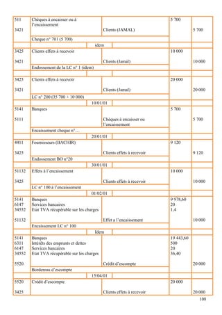 108
511
3421
Chèques à encaisser ou à
l’encaissement
Clients (JAMAL)
5 700
5 700
Cheque n° 701 (5 700)
idem
3425
3421
Clients effets à recevoir
Clients (Jamal)
10 000
10 000
Endossement de la LC n° 1 (idem)
3425
3421
Clients effets à recevoir
Clients (Jamal)
20 000
20 000
LC n° 200 (35 700 + 10 000)
10/01/01
5141
5111
Banques
Chèques à encaisser ou
l’encaissement
5 700
5 700
Encaissement cheque n°…
20/01/01
4411
3425
Fournisseurs (BACHIR)
Clients effets à recevoir
9 120
9 120
Endossement BO n°20
30/01/01
51132
3425
Effets à l’encaissement
Clients effets à recevoir
10 000
10 000
LC n° 100 à l’encaissement
01/02/01
5141
6147
34552
51132
Banques
Services bancaires
Etat TVA récupérable sur les charges
Effet a l’encaissement
9 978,60
20
1,4
10 000
Encaissement LC n° 100
Idem
5141
6311
6147
34552
5520
Banques
Intérêts des emprunts et dettes
Services bancaires
Etat TVA récupérable sur les charges
Crédit d’escompte
19 443,60
500
20
36,40
20 000
Bordereau d’escompte
15/04/01
5520
3425
Crédit d’escompte
Clients effets à recevoir
20 000
20 000
 