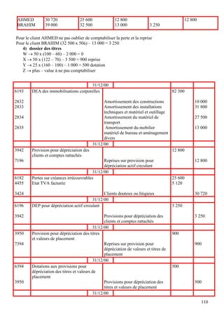 110
AHMED
BRAHIM
30 720
39 000
25 600
32 500
12 800
13 000 3 250
12 800
Pour le client AHMED ne pas oublier de comptabiliser la perte et la reprise
Pour le client BRAHIM (32 500 x 50ù) – 13 000 = 3 250
4) dossier des titres
W  50 x (100 – 60) – 2 000 = 0
X  50 x (122 – 70) – 3 500 = 900 reprise
Y  25 x (160 – 100) – 1 000 = 500 dotation
Z  plus – value à ne pas comptabiliser
31/12/00
6193
2832
2833
2834
2835
DEA des immobilisations corporelles
Amortissement des constructions
Amortissement des installations
techniques et matériel et outillage
Amortissement du matériel de
transport
Amortissement du mobilier
matériel de bureau et aménagement
divers
82 300
10 000
31 800
27 500
13 000
31/12/00
3942
7196
Provision pour dépréciation des
clients et comptes rattachés
Reprises sur provision pour
dépréciation actif circulant
12 800
12 800
31/12/00
6182
4455
3424
Pertes sur créances irrécouvrables
Etat TVA facturée
Clients douteux ou litigieux
25 600
5 120
30 720
31/12/00
6196
3942
DEP pour dépréciation actif circulant
Provisions pour dépréciation des
clients et comptes rattachés
3 250
3 250
31/12/00
3950
7394
Provision pour dépréciation des titres
et valeurs de placement
Reprises sur provision pour
dépréciation de valeurs et titres de
placement
900
900
31/12/00
6394
3950
Dotations aux provisions pour
dépréciation des titres et valeurs de
placement
Provisions pour dépréciation des
titres et valeurs de placement
500
500
31/12/00
 