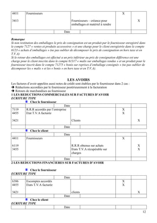 12
4411
3413
Fournisseurs
Fournisseurs – créance pour
emballages et matériel à rendre
X
X
Date
Remarque
Si non restitution des emballages le prix de consignation est un produit par le fournisseur enregistré dans
le compte 7127 « ventes et produits accessoires » et une charge pour le client enregistrée dans le compte
6123 « achats d’emballages » (ne pas oublier de décomposer le prix de consignation en hors taxe et en
T.V.A)
Si le retour des emballages est effectué a un prix inférieur au prix de consignation différence est une
charge pour le client inscrite dans le compte 61317 « malis sur emballages rendus » et un produit pour le
fournisseur inscrit dans le compte 71275 « bonis sur reprises d’emballage consignés » (ne pas oublier de
décomposer les « malis » et les « bonis » en hors taxe et en T.V.A).
LES AVOIRS
Les factures d’avoir appelées aussi notes de crédit sont établies par le fournisseur dans 2 cas :
 Réductions accordées par le fournisseur postérieurement à la facturation
 Retours de marchandises au fournisseur
1 LES REDUCTIONS COMMERCIALES SUR FACTURES D’AVOIR
ECRITURE TYPE
Chez le fournisseur
Date
7119
4455
3421
R.R.R accordés par l’entreprise
Etat T.V.A facturée
Clients
X
X
X
Date
Chez le client
Date
4411
6119
3455
Fournisseurs
R.R.R obtenus sur achats
Etats T.V.A récupérable sur
charges
X
X
X
Date
2 LES REDUCTIONS FINANCIERES SUR FACTURES D’AVOIR
Chez le fournisseur
ECRITURE TYPE
Date
6386
4455
3421
Escomptes accordés
Etats T.V.A facturée
clients
X
X
X
Date
Chez le client
ECRITURE TYPE
Date
 