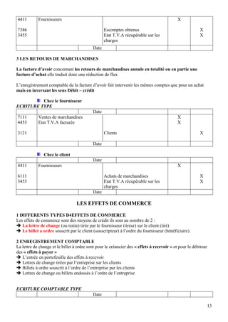 13
4411
7386
3455
Fournisseurs
Escomptes obtenus
Etat T.V.A récupérable sur les
charges
X
X
X
Date
3 LES RETOURS DE MARCHANDISES
La facture d’avoir concernant les retours de marchandises annule en totalité ou en partie une
facture d’achat elle traduit donc une réduction de flux
L’enregistrement comptable de la facture d’avoir fait intervenir les mêmes comptes que pour un achat
mais en inversant les sens Débit – crédit
Chez le fournisseur
ECRITURE TYPE
Date
7111
4455
3121
Ventes de marchandises
Etat T.V.A facturée
Clients
X
X
X
Date
Chez le client
Date
4411
6111
3455
Fournisseurs
Achats de marchandises
Etat T.V.A récupérable sur les
charges
X
X
X
Date
LES EFFETS DE COMMERCE
1 DIFFERENTS TYPES D4EFFETS DE COMMERCE
Les effets de commerce sont des moyens de crédit ils sont au nombre de 2 :
 La lettre de change (ou traite) tirée par le fournisseur (tireur) sur le client (tiré)
 Le billet a ordre souscrit par le client (souscripteur) à l’ordre du fournisseur (bénéficiaire)
2 ENREGISTREMENT COMPTABLE
La lettre de change et le billet à ordre sont pour le créancier des « effets à recevoir » et pour le débiteur
des « effets à payer »
 L’entrée en portefeuille des effets à recevoir
 Lettres de change tirées par l’entreprise sur les clients
 Billets à ordre souscrit à l’ordre de l’entreprise par les clients
 Lettres de change ou billets endossés à l’ordre de l’entreprise
ECRITURE COMPTABLE TYPE
Date
 