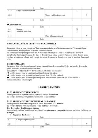 15
Date
5113
3425
Effets à l’encaissement
Clients – effets à recevoir
X
X
Date
 Encaissement
Date
5141
6147
5113
Banque
Services bancaires
Effets à l’encaissement
X
X
X
Date
3 RENOUVELLEMENT DES EFFETS DE COMMERCE
Lorsqu’un client se rend compte qu’il ne pourra pas régler un effet de commerce a l’échéance il peut
demander une prolongation d’échéance a son fournisseur
Le fournisseur accepte le plus souvent et modifie l’échéance de l’effet si ce dernier est encore en
portefeuille il arrive parfois que des frais et de intérêts de retard soient réclamés au client ils sont alors
portés a son compte afin de tenir compte du retard de paiement ils majorent ainsi le nominal du nouvel
effet
4 EFFET IMPAYES
Le porteur d’un effet impayé peut réclamer à son débiteur le nominal de l’effet les intérêts de retard a
partir de la date d’échéance et divers frais
Les écritures comptables types dépendent des différents cas suivants :
 L’effet impayé peut avoir été présenté par le tireur lui-même
 L’effet impayé peut avoir été présenté par un tiers s’il a été endossé
 L’effet impayé peut avoir été présenté par un établissement financier lors d’une remise à
l’encaissement ou à l’escompte
LES REGLEMENTS
1 LES REGLEMENTS EN ESPECES
Les règlements en espèces sont au crédit du compte 516 caisses
Le compte caisse ne peut jamais présenter un solde créditeur
2 LES REGLEMENTS EFFECTUES PAR LA BANQUE
Les règlements bancaire sont portés au crédit du compte 5141 banque
Le compte banque peut présenter un solde créditeur (découvert)
Cas des remises de chèques en banque
Lors de la réception d’un chèque d’un client l’enregistrement comptable de cette opération s’effectue en
3 étapes
 Réception du chèque
Date
51111
3421
Chèque en portefeuille
Client
X
X
Date
 