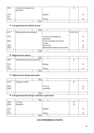 18
3431
5141
Ou
5161
Avances et acomptes au
personnel
Banque
Caisse
X
X
X
Date
Enregistrement du bulletin de paie
Date
6171
3431
4441
4452
4432
Rémunération du personnel
Avances et acomptes au
personnel
Caisse nationale de sécurité
sociale
Etat I.G.R
Rémunération dues au personnel
Salaire brut
X
X
X
X
Date
Règlement des salaires
Date
4432
5141
Ou
5161
Rémunération dues au personnel
Banque
Caisse
X
X
X
Date
Règlement des charges patronales
Date
6174
4441
4445
Charges sociales
C.N.S.S
mutuelles
X
X
X
Date
Enregistrement des charges salariales et patronales
Date
4441
4445
5141
Ou
5161
C.N.S.S
Mutuelles
Banque
Caisse
X
X
X
X
Date
LES IMMOBILISATIONS
 