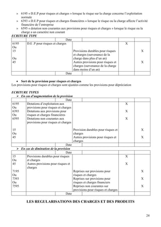 24
» 6195 « D.E.P pour risques et charges » lorsque le risque sur la charge concerne l’exploitation
normale
» 6393 « D.E.P pour risques et charges financières » lorsque le risque ou la charge affecte l’activité
financière de l’entreprise
» 6595 « dotation non courantes aux provisions pour risques et charges » lorsque le risque ou la
charge a un caractère non courant
ECRITURE TYPE
Date
6195
Ou
15
Ou
45
D.E .P pour risques et charges
Provisions durables pour risques
et charges (survenance de la
charge dans plus d’un an)
Autres provisions pour risques et
charges (survenance de la charge
dans moins d’un an)
X
X
X
Date
 Sort de la provision pour risques et charges
Les provisions pour risques et charges sont ajustées comme les provisions pour dépréciation
ECRITURE TYPES
 En cas d’augmentation de la provision
Date
6195
Ou
6393
Ou
6595
15
Ou
45
Dotations d’exploitation aux
provisions pour risques et charges
Dotations aux provisions pour
risques et charges financières
Dotations non courantes aux
provisions pour risques et charges
Provision durables pour risques et
charges
Autres provisions pour risques et
charges
X
X
X
X
X
Date
 En cas de diminution de la provision
Date
15
Ou
45
7195
Ou
7393
Ou
7595
Provisions durables pour risques
et charges
Autres provisions pour risques et
charges
Reprises sur provisions pour
risques et charges
Reprises sur provisions pour
risques et charges financiers
Reprises non courantes sur
provisions pour risques et charges
X
X
X
X
X
Date
LES REGULARISATIONS DES CHARGES ET DES PRODUITS
 