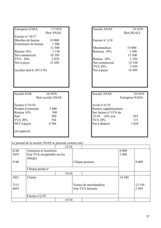 37
Entreprise ZARA 17/10/N
Doit ANAS
Facture n° 10/17
Meubles de bureau 10 000
Fournitures de bureau 1 500
11 500
Remise 10% 1 150
Net commercial 10 350
TVA 20% 2 070
Net à payer 12 420
(au plus tard le 30/11/N)
Société ANAS 14/10/N
Doit JILALI
Facture n° j/10
Marchandises 15 000
Remises 10% 1 500
13 500
Remise 10% 1 350
Net commercial 12 150
TVA 20% 2 430
Net à payer 14 580
Société NAR 16/10/N
Doit société ANAS
Facture n°16/10
Produit d’entretien 3 800
Remise 10% 380
Port 500
TVA 20% 784
NET à payer 4 704
(en espèces)
Société ANAS 19/10/N
Entreprise NASA
Avoir n°A/10
Remise supplémentaire
Sur facture n°15/N du
15/10 10% soit 855
TVA 20% 171
Net à déduire 1 026
Le journal de la société ANAS se présente comme suit :
12/10
6144
3455
5146
Annonces et insertions
Etat TVA récupérable sur les
charges
Chèque postaux
8 000
1 600
9 600
Chèque postal n°
14/10
3421
7111
4455
Clients
Ventes de marchandises
Etat TVA facturée
14 580
12 150
2 430
Facture n°j/10
15/10
 