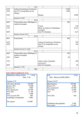 40
9/12
6125
3455
5141
Achats de fournitures d’entretien
Etat TVA récupérable sur les
charges
Banque
5 040
1 008
6 048
Facture n° k/45
18/12
4425
3421
7127
4455
Clients-dettes pour emballages et
matériel consignés
Clients
Bonis sur reprises d’emballages
consignés
Etat TVA facturée
200
150
41,67
8,33
Facture d’avoir A/12
23/12
4411
6125
3455
Fournisseurs
Achats de fournitures d’entretien
Etat TVA récupérable sur les
charges
864
720
144
Facture d’avoir n° A/62
27/12
4425
3421
7127
4455
Clients-dettes pour emballages et
matériel consignés
Clients
Autres ventes et produits
accessoires
Etat TVA facturée
100
20
100
20
Facture n° 1/93
Date
SOLUTION EXERCICE N°12
MONDIAL EMALLAGES 1/9/N
Doit : P .B.
Facture n°1/9
P.B 7/9/N
Doit : Délices de BOUARFA
Facture n°6/67
250 caisses de fruit 100 000
Remise 10% 10 000
Remise 5% 4500
Net commercial 85 500
TVA 20% 17 100
Port 2 000
TVA sur port 20% 400
Emballages récupérables 5 000
Net à payer 110 000
Marchandises 100 000
Remise 8% 8 000
Net commercial 92 000
TVA 20% 18 400
Port 2 100
TVA 20% 420
Emballages Récupérables 2 500
Net à payer 115 420
 