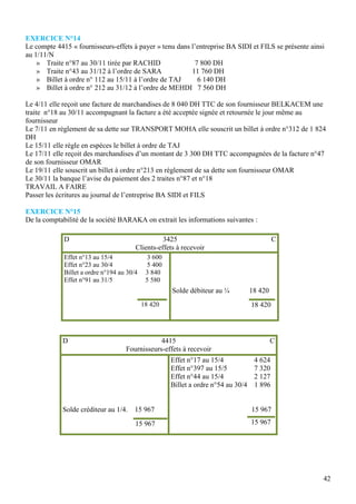 42
EXERCICE N°14
Le compte 4415 « fournisseurs-effets à payer » tenu dans l’entreprise BA SIDI et FILS se présente ainsi
au 1/11/N
» Traite n°87 au 30/11 tirée par RACHID 7 800 DH
» Traite n°43 au 31/12 à l’ordre de SARA 11 760 DH
» Billet à ordre n° 112 au 15/11 à l’ordre de TAJ 6 140 DH
» Billet à ordre n° 212 au 31/12 à l’ordre de MEHDI 7 560 DH
Le 4/11 elle reçoit une facture de marchandises de 8 040 DH TTC de son fournisseur BELKACEM une
traite n°18 au 30/11 accompagnant la facture a été acceptée signée et retournée le jour même au
fournisseur
Le 7/11 en règlement de sa dette sur TRANSPORT MOHA elle souscrit un billet à ordre n°312 de 1 824
DH
Le 15/11 elle règle en espèces le billet à ordre de TAJ
Le 17/11 elle reçoit des marchandises d’un montant de 3 300 DH TTC accompagnées de la facture n°47
de son fournisseur OMAR
Le 19/11 elle souscrit un billet à ordre n°213 en règlement de sa dette son fournisseur OMAR
Le 30/11 la banque l’avise du paiement des 2 traites n°87 et n°18
TRAVAIL A FAIRE
Passer les écritures au journal de l’entreprise BA SIDI et FILS
EXERCICE N°15
De la comptabilité de la société BARAKA on extrait les informations suivantes :
D 3425 C
Clients-effets à recevoir
Effet n°13 au 15/4 3 600
Effet n°23 au 30/4 5 400
Billet a ordre n°194 au 30/4 3 840
Effet n°91 au 31/5 5 580
18 420 18 420
Solde débiteur au ¼ 18 420
D 4415 C
Fournisseurs-effets à recevoir
15 967
Solde créditeur au 1/4. 15 967
Effet n°17 au 15/4 4 624
Effet n°397 au 15/5 7 320
Effet n°44 au 15/4 2 127
15 967
Billet a ordre n°54 au 30/4 1 896
15 967
 