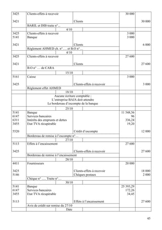 45
3425
3421
Clients-effets à recevoir
Clients
30 000
30 000
BARIL et DIB traite n°...
4/10
3425
5141
3421
Clients-effets à recevoir
Banque
Clients
3 000
3 000
6 000
Règlement AHMED ch. n°…. et B.O n°…
4/10
3425
3421
Clients-effets à recevoir
Clients
27 600
27 600
B.O n° … de CARA
15/10
5161
3425
Caisse
Clients-effets à recevoir
3 000
3 000
Règlement effet AHMED
18/10
Aucune écriture comptable ;
L’entreprise BAJA doit attendre
Le bordereau d’escompte de la banque
25/10
5141
6147
6311
3455
5520
Banque
Services bancaires
Intérêts des emprunts et dettes
Etat TVA récupérable
Crédit d’escompte
11 548,56
96
336,24
19,20
12 000
Bordereau de remise à l’escompte n°…
27/10
5113
3425
Effets à l’encaissement
Clients-effets à recevoir
27 600
27 600
Bordereau de remise à l’encaissement
28/10
4411
3425
5146
Fournisseurs
Clients-effets à recevoir
Chèques postaux
20 000
18 000
2 000
Chèque n° …. Traite n°…
30/10
5141
6147
3455
5113
Banque
Services bancaires
Etat TVA récupérable
Effets à l’encaissement
25 393,29
172,26
34,45
27 600
Avis de crédit sur remise du 27/10
Date
 
