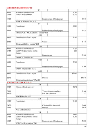 46
SOLUTION EXERCICE N° 14
4/11
6111
3455
4415
Achats de marchandises
Etat TVA récupérable
Fournisseurs-effets à payer
6 700
1 340
8 040
BELKACEM sa traite n°18
7/11
4411
4415
Fournisseurs
Fournisseurs-effets à payer
1 824
1 824
TRANSPORT MOHA billet a ordre n°312
15/11
4415
5161
Fournisseurs-effets à payer
Caisse
6 140
6 140
Règlement billet à ordre n°112
17/11
6111
3455
4411
Achats de marchandises
Etat TVA récupérable sur les
charges
Fournisseurs
2 750
550
3 300
OMAR sa facture n°47
19/11
4411
4415
Fournisseurs
Fournisseurs-effets à payer
3 300
3 300
OMAR billet a ordre n°213
30/11
4415
5141
Fournisseurs-effets à payer
Banque
15 840
18 840
Règlement des traites n°87 et 18
SOLUTION EXERCICE N°15
2/4
3425
7111
4455
Clients-effets à recevoir
Ventes de marchandises
Etat TVA facturée
4 272
3 560
712
RACHID traite n°93
5/4
4411
3425
5141
Fournisseurs
Clients-effets à recevoir
Banque
8 420
5 400
3 020
Pour soldé CHEMS
7/4
6111
3455
4415
Achats de marchandises
Etat TVA récupérable sur les
charges
Fournisseurs-effets à payer
6 000
1 200
7 200
BOUCHAIB sa traite n°241
 