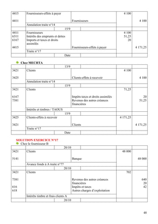 48
4415
4411
Fournisseurs-effets à payer
Fournisseurs
4 100
4 100
Annulation traite n°14
15/9
4411
6311
6167
4415
Fournisseurs
Intérêts des emprunts et dettes
Imports et taxes et droits
assimilés
Fournisseurs-effets à payer
4 100
51,25
20
4 171,25
Traite n°17
Date
Chez MECHTA
13/9
3421
3425
Clients
Clients-effets à recevoir
4 100
4 100
Annulation traite n°14
15/9
3421
6167
7381
Clients
Impôts taxes et droits assimilés
Revenus des autres créances
financières
71,25
20
51,25
Intérêts et timbres / TAOUS
15/9
3425
3421
Clients-effets à recevoir
Clients
4 171,25
4 171,25
Traite n°17
Date
SOLUTION EXERCICE N°17
Chez le fournisseur B
20/10
3421
5141
Clients
Banque
48 000
48 000
Avance fonds à A traite n°77
20/10
3421
7381
616
618
Clients
Revenus des autres créances
financières
Impôts et taxes
Autres charges d’exploitation
702
640
20
42
Intérêts timbre et frais clients A
20/10
 