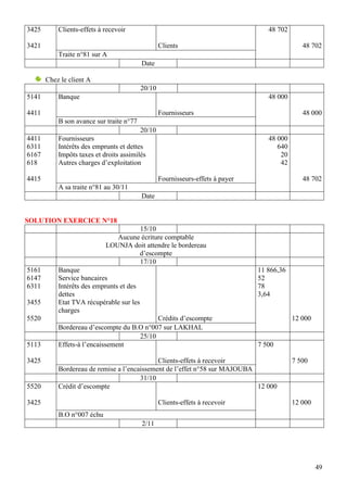 49
3425
3421
Clients-effets à recevoir
Clients
48 702
48 702
Traite n°81 sur A
Date
Chez le client A
20/10
5141
4411
Banque
Fournisseurs
48 000
48 000
B son avance sur traite n°77
20/10
4411
6311
6167
618
4415
Fournisseurs
Intérêts des emprunts et dettes
Impôts taxes et droits assimilés
Autres charges d’exploitation
Fournisseurs-effets à payer
48 000
640
20
42
48 702
A sa traite n°81 au 30/11
Date
SOLUTION EXERCICE N°18
15/10
Aucune écriture comptable
LOUNJA doit attendre le bordereau
d’escompte
17/10
5161
6147
6311
3455
5520
Banque
Service bancaires
Intérêts des emprunts et des
dettes
Etat TVA récupérable sur les
charges
Crédits d’escompte
11 866,36
52
78
3,64
12 000
Bordereau d’escompte du B.O n°007 sur LAKHAL
25/10
5113
3425
Effets-à l’encaissement
Clients-effets à recevoir
7 500
7 500
Bordereau de remise a l’encaissement de l’effet n°58 sur MAJOUBA
31/10
5520
3425
Crédit d’escompte
Clients-effets à recevoir
12 000
12 000
B.O n°007 échu
2/11
 
