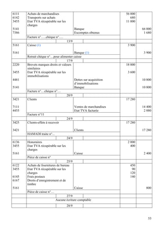 53
6111
6142
3455
5141
7386
Achats de marchandises
Transports sur achats
Etat TVA récupérable sur les
charges
Banque
Escomptes obtenus
56 000
680
11 000
66 000
1 680
Facture n°…..chèque n°….
13/9
5161
5161
Caisse (1)
Banque (1)
3 900
3 900
Retrait chèque n°…pour alimenter caisse
17/9
2220
3455
4481
5141
Brevets marques droits et valeurs
similaires
Etat TVA récupérable sur les
immobilisations
Dettes sur acquisition
d’immobilisations
Banque
18 000
3 600
10 800
10 800
Facture n°…chèque n°…
20/9
3421
7111
4455
Clients
Ventes de marchandises
Etat TVA facturée
17 280
14 400
2 880
Facture n°11
24/9
3425
3421
Clients-effets à recevoir
Clients
17 280
17 280
HAMADI traite n°...
24/9
6136
3455
5161
Honoraires
Etat TVA récupérable sur les
charges
Caisse
2 000
400
2 400
Pièce de caisse n°
25/9
6122
3455
6145
6167
5161
Achats de fournitures de bureau
Etat TVA récupérable sur les
charges
Frais postaux
Droits d’enregistrement et de
timbre
Caisse
450
90
120
140
800
Pièce de caisse n°…
27/9
Aucune écriture comptable
28/9
 