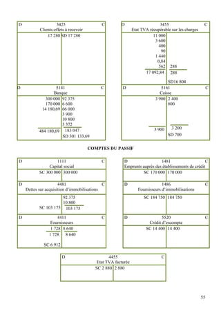 55
D 3425 C
Clients-effets à recevoir
D 3455 C
Etat TVA récupérable sur les charges
17 280 SD 17 280 11 000
3 600
400
90
1 440
0,84
562
17 092,84
288
SD16 804
288
D 5141 C
Banque
D 5161 C
Caisse
300 000
170 000
14 180,69
484 180,69
92 375
6 600
66 000
3 900
10 800
3 372
183 047
SD 301 133,69
3 900
3 900
2 400
800
SD 700
3 200
COMPTES DU PASSIF
D 4455 C
Etat TVA facturée
SC 2 880 2 880
D 1111 C
Capital social
D 1481 C
Emprunts auprès des établissements de crédit
SC 300 000 300 000 SC 170 000 170 000
D 4481 C
Dettes sur acquisition d’immobilisations
D 1486 C
Fournisseurs d’immobilisations
SC 103 175
92 375
10 800
103 175
SC 184 750 184 750
D 4411 C
Fournisseurs
D 5520 C
Crédit d’escompte
1 728
1 728
SC 6 912
8 640
8 640
SC 14 400 14 400
 