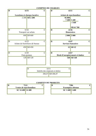 56
COMPTES DE CHARGES
D 6131 C
Locations et charges locative
D 6111 C
Achats de marchandises
2 200 SD 2 200 56 000
7 200 1 440
1 440
SD 61 760
D 6142 C
Transport sur achats
D 6136 C
Honoraires
680 SD 680 2 000 2 000
D 6122 C
Achats de fournitures de bureau
D 6147 C
Services bancaires
450 SD 450 12 SD 12
D 6145 C
Frais postaux
D 6167 C
Droit d’enregistrement et timbre
120 SD 120 140 SD 140
D 6311 C
Intérêts des emprunts et dettes
206,47 SD 206,47
COMPTES DE PRODUITS
D 7111 C
Ventes de marchandises
D 7386 C
Escomptes obtenus
SC 14 400 14 400 SC 1 680 1 680
 