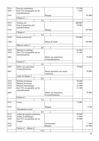 58
2111
3455
5141
Frais de constitution
Etat TVA récupérable sur les
immobilisations
Banque
37 500
7 500
45 000
Chèque n°…..
2/4
2311
2121
5141
Terrains nus
Frais d’acquisition des
immobilisations
Banque
400 000
35 000
435 000
Chèque n°…
3/4
2230
1484
Fonds commercial
Billets de fonds
150 000
150 000
Billets à ordre n°…
4/4
2332
3455
4481
Matériel et outillage
Etat TVA récupérable sur les
immobilisations
Dettes sur acquisition
d’immobilisations
66 500
13 300
79 800
Facture n° …
5/4
4481
4487
Dettes sur acquisition
d’immobilisations
Dettes rattachées aux autres
créanciers
79 800
79 800
Lettre de change n° ….
6/4
2351
2352
2355
3455
4481
Mobilier de bureau
Matériel de bureau
Matériel informatique
Etat TVA récupérable sur les
immobilisations
Dettes sur acquisition
d’immobilisations
38 600
4 500
23 400
13 300
79 800
Facture n°….
7/4
5161
5141
Caisse
Banque
15 000
15 00
Alimentation caisse
9/4
6121
6123
3455
4411
5141
Achats de matières premières
Achats d’emballages
Etat TVA recuperable sur les
charges
Fournisseurs
Banque
92 000
6 000
19 600
7 200
110 400
Facture n°…chèque n°…
13/4
 