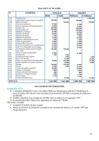 62
BALANCE AU 30 AVRIL
LES CHARGES DE PERSONNEL
EXERCICE N°24
L’entreprise BADAOUI verse à son salarié TRIK une rémunération nette de 4 700 DH pour le
mois d’octobre 1997 elle lui verse une prime d’ancienneté de 350 DH et une prime de rendement
de 400 DH
TARIK a bénéficie d’un acompte de 850 DH versé en espèces le 15 septembre 1997
Sa rémunération fait l’objet d’une opposition sur salaires de 750 DH
TRAVAIL A FAIRE
 Compléter le bulletin de paie ci-après
 Passer les écritures au journal de l’acompte et du versement du salaire le 31 octobre 1997 (par
cheque bancaire)
N° COMPTES TOTAUX SOLDES
Débit Crédit Débiteurs Créditeurs
1111
1119
1484
2111
2121
2311
2230
2332
2351
2352
2355
2486
2510
3425
3455
3455
3462
350
4411
4415
4455
4481
4487
5141
5161
6121
6123
6125
6131
6145
7121
Capital social
Actionnaires capital souscrit non appelé
Billets de fonds
Frais de constitution
Frais d’acquisition des immobilisations
Terrains nus
Fond commercial
Matériel et outillage
Mobilier de bureau
Matériel de bureau
Matériel informatique
Dépôts et cautionnements versés
Titres de participation
Clients-effets à recevoir
Etat TVA récupérable sur les immobilisations
Etat TVA récupérable sur les charges
Actionnaires capital souscrit et appelé
non versés
Titres et valeurs de placement
Fournisseurs
Fournisseurs-effets à payer
Etat TVA facturée
Dettes sur acquisition d’immobilisations
Dettes rattachées aux autres créanciers
Banque
Caisse
Achats de matières premières
Achats d’emballages
Achats non stockés de matières
Locations et charges locatives
Frais postaux
Ventes de produits finis
750 000
37 500
35 000
400 000
150 000
66 500
38 600
4 500
23 400
7 400
73 000
24 000
34 100
19 910
750 000
47 000
7 200
79 800
786 000
23 400
92 000
6 000
800
3 700
1 270
1 500 000
150 000
750 000
7 200
7 200
11 400
159 600
79 800
736 500
2 380
57 000
750 000
37 500
35 000
400 000
150 000
66 500
38 600
4 500
23 400
7 400
73 000
24 000
34 100
19 910
47 000
49 500
21 020
92 000
6 000
800
3 700
1 270
1 500 000
150 000
7 200
11 400
79 800
79 800
57 000
TOTAUX 3 461 080 3 461 080 1 885 200 1 885 200
 