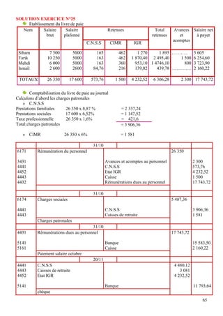 65
SOLUTION EXERCICE N°25
Etablissement du livre de paie
Nom Salaire
brut
Salaire
plafonné
Retenues Total
retenues
Avances
et
acomptes
Salaire net
à payer
C.N.S.S CIMR IGR
Siham
Tarik
Mehdi
Ismail
7 500
10 250
6 000
2 600
5000
5000
5000
2600
163
163
163
84,76
462
462
360
216
1 270
1 870,40
953,10
139,02
1 895
2 495,40
1 4746,10
439,78
………..
1 500
800
………….
5 605
6 254,60
3 723,90
2 160,22
TOTAUX 26 350 17 600 573,76 1 500 4 232,52 6 306,28 2 300 17 743,72
Comptabilisation du livre de paie au journal
Calculons d’abord les charges patronales
» C.N.S.S
Prestations familiales 26 350 x 8,87 % = 2 337,24
Prestations sociales 17 600 x 6,52% = 1 147,52
Taxe professionnelle 26 350 x 1,6% = 421,6
Total charges patronales
» CIMR 26 350 x 6% = 1 581
31/10
6171
3431
4441
4452
4443
4432
Rémunération du personnel
Avances et acomptes au personnel
C.N.S.S
Etat IGR
Caisse
Rémunérations dues au personnel
26 350
2 300
573,76
4 232,52
1 500
17 743,72
31/10
6174
4441
4443
Charges sociales
C.N.S.S
Caisses de retraite
5 487,36
3 906,36
1 581
Charges patronales
31/10
4431
5141
5161
Rémunérations dues au personnel
Banque
Caisse
17 743,72
15 583,50
2 160,22
Paiement salaire octobre
20/11
4441
4443
4452
5141
C.N.S.S
Caisses de retraite
Etat IGR
Banque
4 480,12
3 081
4 232,52
11 793,64
chèque
= 3 906,36
 