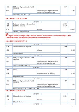 79
SOLUTION EXERCICE N°40
N.B
 On peut utiliser le compte 6585 « créances devenus irrécouvrables » au lieu du compte 6182 si
l’entreprise décide que la perte présente un caractère non-courant
SOLUTION EXERCICE N° 41
SOLUTION EXERCICE 42
6196
3942
DEP pour dépréciation de l’actif
circulant
Provisions pour dépréciation des
clients et comptes rattachés
2 190
2 190
30% de (7811 x 100/1,07)
31/12/N
6182
4455
3421
Pertes sur créances irrécouvrables
Etat TVA facturée
Clients
68 000
13 600
81 600
Créance C irrécouvrable
31/12/N
3424
3421
Clients douteux ou litigieux
Clients
5 400
5 400
Clients douteux
31/12/N
6196
3942
DEP pour depreciation de l’actif
circulant
Provisions pour dépréciation des
clients et comptes rattachés
900
900
20% x (5 400 x 100/1,20)
30/09/N+1
5161
3424
Caisse
Clients douteux ou litigieux
1 500
1 500
Règlement de D
31/12/N+1
6196
3942
DEP pour dépréciation de l’actif
circulant
Provisions pour dépréciation des
clients et comptes rattachés
400
400
40% x (5 400 – 1 500) x 100/1,20) – 900
31/12/N
3424
3421
Clients douteux ou litigieux
Clients
10 800
10 800
Client E douteux
31/12/N
 