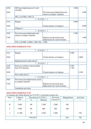 80
SOLUTION EXERCICE N°43
SOLUTION EXERCICE N°44
La situation des clients douteux au 31/12/N+1 se présente comme suit :
Nom Créances
TTC
Provision au 31/12/N+1 Provision
Exercice N
Réajustement provision
% Montant + -
H
I
J
3 840
1 800
11 400
80
40
30
2 560
600
2 850
2 400
500
3 600
160
100
750
TOTAUX 260 750
6196
3942
DEP pour dépréciation de l’actif
circulant
Provisions pour dépréciation des
clients et comptes rattachés
3 600
3 600
40% x (10 800 x 100/1,2)
31/12/N+1
5141
3424
Banque
Clients douteux ou litigieux
6 000
6 000
Cheque n°…
31/12/N+1
3942
7196
Provisions pour dépréciation des
clients et comptes rattachés
Reprises sur provisions pour
dépréciation de l’actif circulant
1 800
1 800
45% x (10 800 - 6 000) x 100/1,20) – 3 600
31/12/N+1
5141
3424
Banque
Clients douteux ou litigieux
3 000
3 000
Règlement pour solde client F
31/12/N+1
6182
4455
3424
Pertes sur créances irrécouvrables
Etat TVA facturée
Clients douteux ou litigieux
6 950
1 390
8 340
Pour solde client F
31/12/N+1
3942
7196
Provisions pour dépréciation clients
et comptes rattachés
Reprises sur provision pour
dépréciation de l’actif circulant
Annulation provision
 