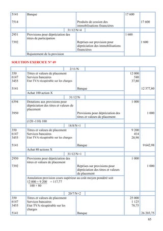 85
SOLUTION EXERCICE N° 49
5141
7514
Banque
Produits de cession des
immobilisations financières
17 600
17 600
31/12/N+4
2951
7392
Provisions pour dépréciation des
titres de participation
Reprises sur provision pour
dépréciation des immobilisations
financières
1 600
1 600
Rajustement de la provision
2/11/N
350
6147
3455
5141
Titres et valeurs de placement
Services bancaires
Etat TVA récupérable sur les charges
Banque
12 000
540
37,80
12 577,80
Achat 100 action X
31/12/N
6394
3950
Dotations aux provisions pour
dépréciation des titres et valeurs de
placement
Provisions pour dépréciation des
titres et valeurs de placement
1 000
1 000
(120 -110) 100
18/8/N+1
350
6147
3455
5141
Titres et valeurs de placement
Services bancaires
Etat TVA récupérable sur les charges
Banque
9 200
414
28,98
9 642,98
Achat 80 actions X
31/12/N+1
2950
7392
Provisions pour dépréciation des
titres et valeurs de placement
Reprises sur provisions pour
dépréciation des titres et valeurs
de placement
1 000
1 000
Annulation provision cours supérieur au coût moyen pondéré soit
12 000 + 9 200 = 117,77
100 + 80
20/7/N+2
350
6147
3455
5141
Titres et valeurs de placement
Services bancaires
Etat TVA récupérable sur les
charges
Banque
25 000
1 125
78,75
26 203,75
 