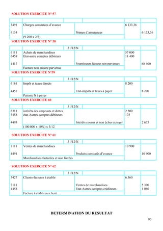 90
SOLUTION EXERCICE N° 57
SOLUTION EXERCICE N° 58
SOLUTION EXERCICE N°59
SOLUTION EXERCICE 60
SOLUTION EXERCICE N° 61
SOLUTION EXERCICE N° 62
DETERMINATION DU RESULTAT
3491
6134
Charges constatées d’avance
Primes d’assurances
6 133,36
6 133,36
(9 200 x 2/3)
31/12/N
6111
6458
4417
Achats de marchandises
Etat-autre comptes débiteurs
Fournisseurs factures non parvenues
57 000
11 400
68 400
Facture non encore parvenue
31/12/N
6161
4457
Impôt et taxes directs
Etat-impôts et taxes à payer
8 200
8 200
Patente N à payer
31/12/N
6311
3458
4493
intérêts des emprunts et dettes
état-Autres comptes débiteurs
Intérêts courus et non échus a payer
2 500
175
2 675
(100 000 x 10%) x 3/12
31/12/N
7111
4491
Ventes de marchandises
Produits constatés d’avance
10 900
10 900
Marchandises facturées et non livrées
31/12/N
3427
7111
4458
Clients-factures à établir
Ventes de marchandises
Etat-Autres comptes créditeurs
6 360
5 300
1 060
Facture à établir au client …
 