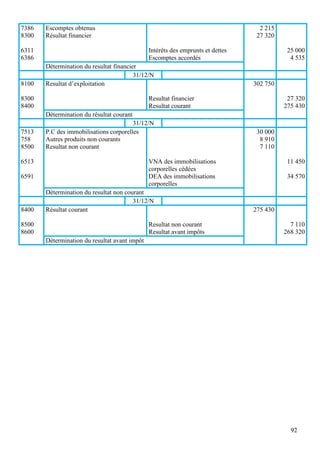 92
7386
8300
6311
6386
Escomptes obtenus
Résultat financier
Intérêts des emprunts et dettes
Escomptes accordés
2 215
27 320
25 000
4 535
Détermination du resultat financier
31/12/N
8100
8300
8400
Resultat d’exploitation
Resultat financier
Resultat courant
302 750
27 320
275 430
Détermination du résultat courant
31/12/N
7513
758
8500
6513
6591
P.C des immobilisations corporelles
Autres produits non courants
Resultat non courant
VNA des immobilisations
corporelles cédées
DEA des immobilisations
corporelles
30 000
8 910
7 110
11 450
34 570
Détermination du resultat non courant
31/12/N
8400
8500
8600
Résultat courant
Resultat non courant
Resultat avant impôts
275 430
7 110
268 320
Détermination du resultat avant impôt
 
