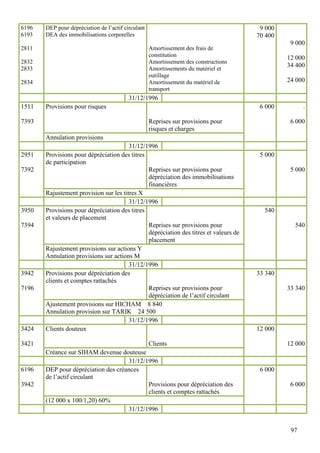 97
6196
6193
2811
2832
2833
2834
DEP pour dépréciation de l’actif circulant
DEA des immobilisations corporelles
Amortissement des frais de
constitution
Amortissement des constructions
Amortissements du matériel et
outillage
Amortissement du matériel de
transport
9 000
70 400
9 000
12 000
34 400
24 000
31/12/1996
1511
7393
Provisions pour risques
Reprises sur provisions pour
risques et charges
6 000 .
6 000
Annulation provisions
31/12/1996
2951
7392
Provisions pour dépréciation des titres
de participation
Reprises sur provisions pour
dépréciation des immobilisations
financières
5 000
5 000
Rajustement provision sur les titres X
31/12/1996
3950
7394
Provisions pour dépréciation des titres
et valeurs de placement
Reprises sur provisions pour
dépréciation des titres et valeurs de
placement
540
540
Rajustement provisions sur actions Y
Annulation provisions sur actions M
31/12/1996
3942
7196
Provisions pour dépréciation des
clients et comptes rattachés
Reprises sur provisions pour
dépréciation de l’actif circulant
33 340
33 340
Ajustement provisions sur HICHAM 8 840
Annulation provision sur TARIK 24 500
31/12/1996
3424
3421
Clients douteux
Clients
12 000
12 000
Créance sur SIHAM devenue douteuse
31/12/1996
6196
3942
DEP pour dépréciation des créances
de l’actif circulant
Provisions pour dépréciation des
clients et comptes rattachés
6 000
6 000
(12 000 x 100/1,20) 60%
31/12/1996
 