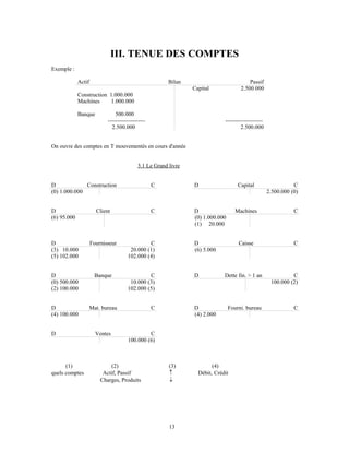 III. TENUE DES COMPTES
Exemple :
Actif Bilan Passif
Construction 1.000.000
Machines 1.000.000
Banque 500.000
--------------------
2.500.000
Capital 2.500.000
--------------------
2.500.000
On ouvre des comptes en T mouvementés en cours d'année
3.1 Le Grand livre
D Construction C D Capital C
(0) 1.000.000 2.500.000 (0)
D Client C D Machines C
(6) 95.000 (0) 1.000.000
(1) 20.000
D Fournisseur C D Caisse C
(3) 10.000
(5) 102.000
20.000 (1)
102.000 (4)
(6) 5.000
D Banque C D Dette fin. > 1 an C
(0) 500.000
(2) 100.000
10.000 (3)
102.000 (5)
100.000 (2)
D Mat. bureau C D Fourni. bureau C
(4) 100.000 (4) 2.000
D Ventes C
100.000 (6)
(1) (2) (3) (4)
quels comptes Actif, Passif  Débit, Crédit
Charges, Produits 
13
 