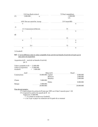 210 Frais Rech et devel 72 Prod. immobilisés
(3) 2.000.000  2.000.000
(3)
6301 Dot aux amort/Im. incorp 219 Amort/RD
 
2)
211 Concessions & Brevets 55
 
où
6 55
 

211 72
 
3) Goodwill
Def : C’est la différence entre la valeur comptable d’une activité (ou branche d’activité) et le prix qu’on
paye pour son acquisition.
Acquisition de B (activité ou branche d’activité)
par A
Valeur comptable de B = 12.000.000
Valeur d’acquisition = 15.000.000
Goodwill = 3.000.000
Actif Bilan de B Passif
Constructions
Clients
Banque
10.000.000
5.000.000
5.000.000
Capital
Réserves
Benefice
Dettes
8.000.000
2.000.000
2.000.000
8.000.000
20.000.000 20.000.000
Pour devenir proprio :
(*) A peut acheter les actions de B mais pas 100% car il faut 2 associés pour 1 AS
(*) A reprend les actifs et les passifs de B (1)
Supposons 15.000.000
=> il a acheté la société avec Goodwill
=> c’est A qui va payer les créanciers de B à partir de ce moment
53
 