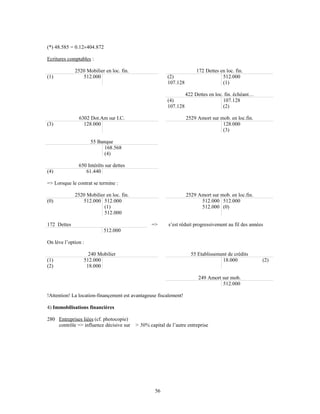 (*) 48.585 = 0.12404.872
Ecritures comptables :
2520 Mobilier en loc. fin. 172 Dettes en loc. fin.
(1) 512.000 (2)
107.128
512.000
(1)
422 Dettes en loc. fin. échéant…
(4)
107.128
107.128
(2)
6302 Dot.Am sur I.C. 2529 Amort sur mob. en loc.fin.
(3) 128.000 128.000
(3)
55 Banque
168.568
(4)
650 Intérêts sur dettes
(4) 61.440
=> Lorsque le contrat se termine :
2520 Mobilier en loc. fin. 2529 Amort sur mob. en loc.fin.
(0) 512.000 512.000
(1)
512.000
512.000
512.000
512.000
(0)
172 Dettes => s’est réduit progressivement au fil des années
512.000
On lève l’option :
240 Mobilier 55 Etablissement de crédits
(1) 512.000
(2) 18.000
18.000 (2)
249 Amort sur mob.
512.000
!Attention! La location-finançement est avantageuse fiscalement!
4) Immobilisations financières
280 Entreprises liées (cf. photocopie)
contrôle => influence décisive sur > 50% capital de l’autre entreprise
56
 