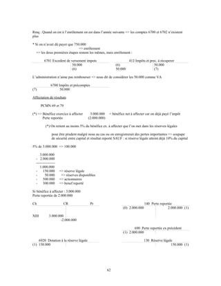 Rmq : Quand on est à l’enrôlement on est dans l’année suivante => les comptes 6700 et 6702 n’existent
plus
* Si on n’avait dû payer que 750.000
=> enrôlement
=> les deux premières étapes restent les mêmes, mais enrôlement :
6701 Excedent de versement impots 412 Impôts et prec. à récuperer
50.000
(6)
(6)
50.000
50.000
(7)
L’administration n’aime pas rembourser => nous dit de considérer les 50.000 comme VA
6700 Impôts et précomptes
(7) 50.000
Affectation de résultats
PCMN 69 et 79
(*) => Bénéfice exercice à affecter 3.000.000 = bénéfice net à affecter car on déjà payé l’impôt
Perte reportée (2.000.000)
(*) On retient au moins 5% du bénéfice ex. à affecter que l’on met dans les réserves légales
pour être prudent malgré nous au cas ou on enregistrerait des pertes importantes => soupape
de sécurité entre capital et résultat reporté SAUF : si réserve légale atteint déjà 10% du capital
5% de 3.000.000 => 100.000
3.000.000
- 2.000.000
----------------
1.000.000
- 150.000 => réserve légale
- 50.000 => réserves disponibles
- 500.000 => actionnaires
- 300.000 => benef reporté
Si bénéfice à affecter : 3.000.000
Perte reportée de 2.000.000
Ch CR Pr 140 Perte reportée
XIII 3.000.000
(0) 2.000.000 2.000.000 (1)
-2.000.000
690 Perte reportée ex précédent
(1) 2.000.000
6920 Dotation à la réserve légale 130 Réserve légale
(1) 150.000 150.000 (1)
62
 