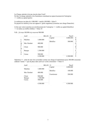 La Charge salariale n'est pas inscrite dans l’actif
En fait, la charge salariale et les fournitures constituent un apauvrissement de l'entreprise
=> visible au capital (perte)
Je rembourse ma dette de 1.000.000 + intérêt (100.000) = bilan 9
En payant les intérêts je me suis appauvri (perte augmente) (constitue une charge financière)
Je fais une vente (constitue un enrichissement de l’entreprise => visible au capital (bénéfice)
=> Je réalise un chiffre d'affaire =>bilan 10
N.B. : j'ai reçu 100.000 et je recevrai 900.000
Actif BILAN 10 Passif
L
I
Q
U
I
D
I
T
E
Machine
Mat. Roulant
Client
Banque
Caisse
1.000.000
400.000
900.000
1.500.000
500.000
4.300.000
Capital
Bénéfice
4.000.000
300.000
4.300.000
E
X
I
G
I
B
I
L
I
T
E
Opération 11 : achat de mat 1ère (considéré comme une charge d’exploitation) pour 200.000 consomée
endéant l’année => pas de place dans actif car va être consommé => bilan 11
Actif BILAN 11 Passif
Machine
Mat. Roulant
Client
Banque
Caisse
1.000.000
400.000
900.000
1.500.000
500.000
4.300.000
Capital
Bénéfice
Fournisseur
4.000.000
100.000
200.000
4.300.000
7
 