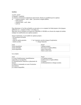 Synthèse
1) actif = passif
2) liquidité / exigibilité
3) certaines circonstances (opérations) apauvrissent, d'autres ne modifient pas les capitaux
4) = capitaux propres = actif – dette – provisions et impôts différés
= fonds propres
= situation nette = actif - dette
= actif net
Pour déterminer si l’on fait un bénéfice ou une perte, on va comparer les fonds propres à des époques
différentes (ex : comparer le bilan 1 et le bilan 11).
Mais pour savoir comment on est passé de 4.000.000 à 4.100.000, on a besoin du compte de résultats
(indique les modifications aux capitaux propres)
Jusqu’à maintenant, ce qui modifie les capitaux propres :
- les fournitures de bureau
- salaires
- achat de matière première => les 3 premiers sont des charges d’exploitation
- intérêt sur dette => charge financière
Actif Passif
Actifs immobilisés
Actifs réalisables
Actifs disponibles
Capitaux propres
Provisions et impôts différés
Dette à long terme
Dette à cours terme
Les comptes
Actif Passif
(1) Frais d’établissement, immobilisations
corporelles et incorporelles
(2) Immobilisations financière et placements de
trésorie
(3) Stock et commandes en cours d’exécution
(4) Créances
(5) Valeurs disponibles
(1) Capitaux propres
(2) Provisions et impôts différés
(3) Dettes
(4) Rémunérations et charges sociales
8
 