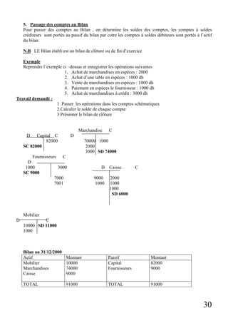 30
5. Passage des comptes au Bilan
Pour passer des comptes au Bilan , on détermine les soldes des comptes, les comptes à soldes
créditeurs sont portés au passif du bilan par cotre les comptes à soldes débiteurs sont portés à l’actif
du bilan
N.B LE Bilan établi est un bilan de clôture ou de fin d’exercice
Exemple
Reprendre l’exemple ci –dessus et enregistrer les opérations suivantes
1. Achat de marchandises en espèces : 2000
2. Achat d’une table en espèces : 1000 dh
3. Vente de marchandises en espèces : 1000 dh
4. Paiement en espèces le fournisseur : 1000 dh
5. Achat de marchandises à crédit : 3000 dh
Travail demandé :
1 .Passer les opérations dans les comptes schématiques
2.Calculer le solde de chaque compte
3.Présenter le bilan de clôture
Marchandise C
D Capital C D
82000 70000 1000
SC 82000 2000
3000 SD 74000
Fournisseurs C
D
1000 3000 D Caisse C
SC 9000
7000 9000 2000
7001 1000 1000
1000
SD 6000
Mobilier
D C
10000 SD 11000
1000
Bilan au 31/12/2000
Actif Montant Passif Montant
Mobilier
Marchandises
Caisse
10000
74000
9000
Capital
Fournisseurs
82000
9000
TOTAL 91000 TOTAL 91000
 