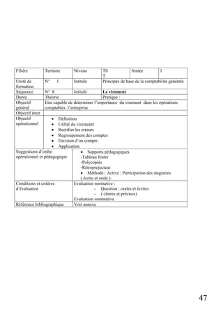 47
Filière Tertiaire Niveau TS
T
Année 1
Unité de
formation
N° 1 Intitulé Principes de base de la comptabilité générale
Séquence N° 8 Intitulé Le virement
Durée Théorie Pratique :
Objectif
général
Etre capable de déterminer l’importance du virement dans les opérations
comptables l’entreprise
Objectif inter
Objectif
opérationnel
• Définition
• Utilité du virementl
• Rectifier les erreurs
• Regroupement des comptes
• Division d’un compte
• Application
Suggestions d’ordre
opérationnel et pédagogique
• Supports pédagogiques
-Tableau feutre
-Polycopiés
-Rétroprojecteur
• Méthode : Active : Participation des stagiaires
( écrite et orale )
Conditions et critères
d’évaluation
Evaluation normative :
- Question : orales et écrites
- ( claires et précises)
Evaluation sommative
Référence bibliographique Voir annexe
 