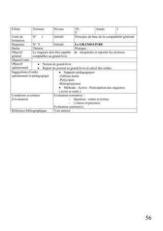 56
Filière Tertiaire Niveau TS
T
Année 1
Unité de
formation
N° 1 Intitulé Principes de base de la comptabilité générale
Séquence N° 9 Intitulé Le GRAND-LIVRE
Durée Théorie Pratique :
Objectif
général
Le stagiaire doit être capable de récapituler et reporter les écritures
comptables au grand-livre
Objectif inter
Objectif
opérationnel
• Notion de grand-livre
• Report du journal au grand-livre et calcul des soldes
Suggestions d’ordre
opérationnel et pédagogique
• Supports pédagogiques
-Tableau feutre
-Polycopiés
-Rétroprojecteur
• Méthode : Active : Participation des stagiaires
( écrite et orale )
Conditions et critères
d’évaluation
Evaluation normative :
- Question : orales et écrites
- ( claires et précises)
Evaluation sommative
Référence bibliographique Voir annexe
 