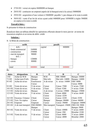 65
• 27/01/02 : verser en espèce 86000DH en banque
• 28/01/02 : contracter un emprunt auprès de la banque(versé à la caisse) 30000DH
• 29/01/02 : acquisition d’une voiture à 19600DH payable ½ par chèque et le reste à crédit
• 30/01/02 : vente d’un lot de m/ses ayant coûté 8400DH pour 10580DH à régler 580DH
en espèce et le reste à crédit
Travail à faire :
1- présenter le bilan de construction
2-analyser dans un tableau détaillé les opérations effectués durant le mois janvier en terme de
ressources emplois et en terme de débit crédit
Solution :
1- le Bilan de construction :
actifs passifs
A I :
- fonds commercial
- construction
- mat de transport
A C :
- banque
- caisse
160000
350000
90000
120000
80000
capital 800000
total 800000 total 800000
2 :
dates désignations R E D C
1/02
7/1/02
8/1/02
9/1/02
10/1/02
11/1/02
12/1/02
16/1/02
27/1/02
28/1/02
29/1/02
30/1/02
31/1/02
Achat de M B
Achat mat d’info
Achat de m/ses
Vente de m/ses
Vente de m/ses
Achat de m/ses
Vente de m/ses
Encaisse. Créance
Vers. En espèce
Emprunt
A de mat transport
Vente de m/ses
Vente de m/ses
Banque
Banque
Fournisseur
Caisse
V de m/ses
V de m/ses
Banque
V de m/ses
Client
Caisse
Emprunt
FRS IMMO
Banque
V de m/ses
V de m/ses
M B
Mat info
A de m/ses
Caisse
Client
A de m/ses
Client
Caisse
Caisse
Banque
Caisse
Mat transport
Client
Caisse
Client
Caisse
MB :50000
Mat info :14000
A. m/ses :16000
Caisse :7500
Client :5280
A m/ses :19000
Client :4000
Caisse :3250
Caisse :3250
Banque :86000
Caisse :30000
Transport :19600
Client :10000
Caisse :580
Client :4000
Caisse :4000
Banque :50000
Banque :14000
FRS :8000
Caisse :8000
V m/ses :7500
V m/ses :5280
Banque :19000
V m/ses :6640
Client :3250
Caisse :86000
Emprunt :30000
FRS I M :9800
Banque :9800
V m/ses :8400
Résultat :2180
V m/ses :6000
Résultat :2000
 