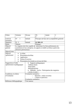 Filière

Tertiaire

Niveau

Unité de
formation
Séquence
Durée
Objectif
général

N°

Intitulé

1

TS
Année
1
T
Principes de base de la comptabilité générale

N° 2
Intitulé
LE BILAN
Théorie
Pratique :
Le stagiaire doit être capable de déterminer les frais préliminaires de
constitution d’une entreprise, les apports et établir un bilan à partir des
éléments patrimoniaux

Objectif inter
Objectif
opérationnel

• Le bilan
• Présentation du bilan
• Application
• Notion d’exercice
• Présentation du résultat au niveau du bilan
Suggestions d’ordre
• Supports pédagogiques
opérationnel et pédagogique
-Tableau feutre
-Polycopiés
-Rétroprojecteur
• Méthode : Active : Participation des stagiaires
( écrite et orale )
Conditions et critères
Evaluation normative :
d’évaluation
- Question : orales et écrites
- ( claires et précises)
Evaluation sommative
Référence bibliographique
Voir annexe

13

 