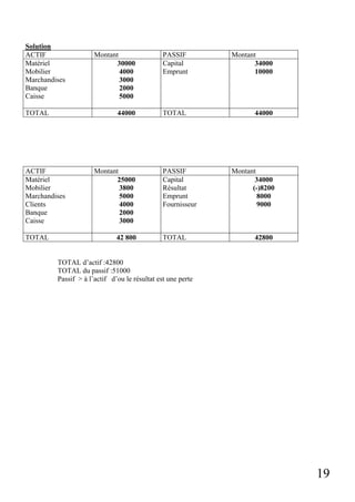 Solution
ACTIF
Matériel
Mobilier
Marchandises
Banque
Caisse

ACTIF
Matériel
Mobilier
Marchandises
Clients
Banque
Caisse
TOTAL

PASSIF
Capital
Emprunt

Montant
34000
10000

44000

TOTAL

Montant
30000
4000
3000
2000
5000

TOTAL

44000

Montant
25000
3800
5000
4000
2000
3000
42 800

PASSIF
Capital
Résultat
Emprunt
Fournisseur

TOTAL

Montant
34000
(-)8200
8000
9000

42800

TOTAL d’actif :42800
TOTAL du passif :51000
Passif > à l’actif d’ou le résultat est une perte

19

 