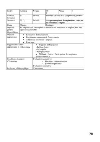 Filière

Tertiaire

Niveau

Unité de
formation
Séquence

N°

Intitulé

Durée
Objectif
général
Objectif inter
Objectif
opérationnel

N° 3

1

TS
Année
1
T
Principes de base de la comptabilité générale

Intitulé

Analyse comptable des opérations en terme
de ressources -emplois
Théorie
Pratique :
Le stagiaire doit être capable d’identifier les ressources et emplois pour une
opération comptable

• Ressources de financement
• Emplois des ressources de financements
• Tableau de ressources – emplois
• Exercices
Suggestions d’ordre
• Supports pédagogiques
opérationnel et pédagogique
-Tableau feutre
-Polycopiés
-Rétroprojecteur
• Méthode : Active : Participation des stagiaires
( écrite et orale )
Conditions et critères
Evaluation normative :
d’évaluation
- Question : orales et écrites
- ( claires et précises)
Evaluation sommative
Référence bibliographique
Voir annexe

20

 