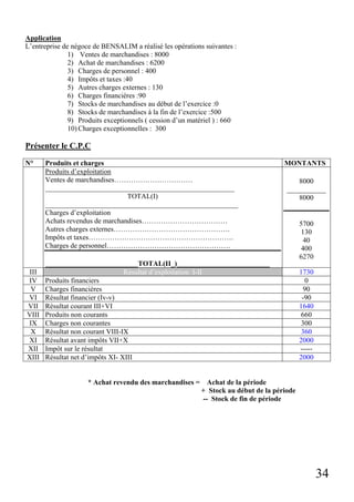 Application
L’entreprise de négoce de BENSALIM a réalisé les opérations suivantes :
1) Ventes de marchandises : 8000
2) Achat de marchandises : 6200
3) Charges de personnel : 400
4) Impôts et taxes :40
5) Autres charges externes : 130
6) Charges financières :90
7) Stocks de marchandises au début de l’exercice :0
8) Stocks de marchandises à la fin de l’exercice :500
9) Produits exceptionnels ( cession d’un matériel ) : 660
10) Charges exceptionnelles : 300

Présenter le C.P.C
N°

III
IV
V
VI
VII
VIII
IX
X
XI
XII
XIII

Produits et charges
Produits d’exploitation
Ventes de marchandises……………………………
_____________________________________________________
TOTAL(I)
______________________________________________________
Charges d’exploitation
Achats revendus de marchandises………………………………
Autres charges externes………………………………………….
Impôts et taxes…………………………………………………….
Charges de personnel…………………………………………….

MONTANTS
8000
___________
8000

__________________________TOTAL(II_)__________________________
Résultat d’exploitation I-II
Produits financiers
Charges financières
Résultat financier (Iv-v)
Résultat courant III+VI
Produits non courants
Charges non courantes
Résultat non courant VIII-IX
Résultat avant impôts VII+X
Impôt sur le résultat
Résultat net d’impôts XI- XIII

* Achat revendu des marchandises =

5700
130
40
400
6270
1730
0
90
-90
1640
660
300
360
2000
----2000

Achat de la période
+ Stock au début de la période
-- Stock de fin de période

34

 