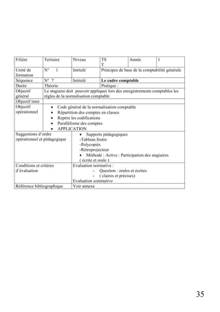 Filière

Tertiaire

Niveau

Unité de
formation
Séquence
Durée
Objectif
général
Objectif inter
Objectif
opérationnel

N°

Intitulé

1

TS
Année
1
T
Principes de base de la comptabilité générale

N° 7
Intitulé
Le cadre comptable
Théorie
Pratique :
Le stagiaire doit pouvoir appliquer lors des enregistrements comptables les
règles de la normalisation comptable

• Code général de la normalisation comptable
• Répartition des comptes en classes
• Repère les codifications
• Parallélisme des comptes
• APPLICATION
Suggestions d’ordre
• Supports pédagogiques
opérationnel et pédagogique
-Tableau feutre
-Polycopiés
-Rétroprojecteur
• Méthode : Active : Participation des stagiaires
( écrite et orale )
Conditions et critères
Evaluation normative :
d’évaluation
- Question : orales et écrites
- ( claires et précises)
Evaluation sommative
Référence bibliographique
Voir annexe

35

 