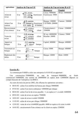 opérations

Achat de
m/ses

Achat d’un
camion

Analyse de l’op en F.E

E/se

F.R : m/ses
Caisse :9000DH
M/ses :18000DH
F.F : caisse fournisseur Fournisseur :9000
F.F : dette

F.R :camion
Banque :100000
Camion : 300000
E/se F.F :banque fournisseur F.D’IMM :200000
F.F : dette
D’IMMO

Recouvrement
d’un créance
E/se

F.F :créance
F.F : caisse

Vente de
m/ses

F.R :m/ses
F.F :créance
F.F :résultat

Apport en
banque
Versement en
banque
Règlement des
dettes

Analyse de l’op en terme R et O
Emploi
Ressource

E/se

E/se

F.F :apport
F.F :apport

E/se

F.F :
F.F :

E/se

F.F :
F.F :

Caisse : 3200DH

client

Client(créance) :
3200DH

Créance :70000

client

M /ses :40000DH
Résultat :30000
Capital :400000

Banque :400000

Caisse :8000

Banque :400000

Banque :24000

Dette :24000

banque

banque

banque

Exercice B :
Le commerçant FARID a créer une entreprise le 01/01/02 en apportant :
Une construction :350000DH, un mat de transport :90000DH, un fonds
commercial :160000DH, une somme de 200000DH en espèce dont 120000DH déposés au
compte bancaire de l’entreprise à la BMCE.
Au cours du mois de janvier 2002, elle effectue les opérations suivantes :
• 06/01/02 : achat d’un mobilier de bureau par chèque 50000DH
• 07/01/02 : achat d’un micro-ordinateur 14000DH par chèque
• 08/01/02 : achat d’un lot de m/ses payable : ½ en espèce et ½ à crédit 16000DH
• 09/01/02 : vente de m/ses en espèce 7500DH
• 10/01/02 : vente de m/ses à crédit 5280DH
• 11/01/02 : achat de m/ses par chèque 19000DH
• 12/01/02 : vente de m/se à 6640DH payable :4000 en espèce et le reste à crédit
• 16/01/02 : encaissement d’une créance sur le client en espèce 3280DH

64

 