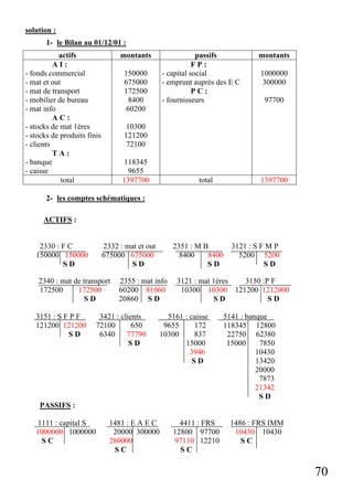 solution :
1- le Bilan au 01/12/01 :
actifs
AI:
- fonds commercial
- mat et out
- mat de transport
- mobilier de bureau
- mat info
AC:
- stocks de mat 1ères
- stocks de produits finis
- clients
TA:
- banque
- caisse
total

montants

passifs
FP:
- capital social
- emprunt auprès des E C
PC:
- fournisseurs

150000
675000
172500
8400
60200

montants
1000000
300000
97700

10300
121200
72100
118345
9655
1397700

total

1397700

2- les comptes schématiques :
ACTIFS :

2330 : F C
150000 150000
SD

2332 : mat et out
675000 675000
SD

2340 : mat de transport
172500
172500
SD
3151 : S F P F
121200 121200
SD

2351 : M B
8400
8400
SD

2355 : mat info
60200 81060
20860 S D

3421 : clients
72100
650
6340
77790
SD

3121 : S F M P
5200 5200
SD

3121 : mat 1ères
3150 :P F
10300 10300 121200 1212000
SD
SD

5161 : caisse
9655
172
10300
837
15000
3946
SD

5141 : banque
118345 12800
22750 62380
15000
7850
10430
13420
20000
7873
21342
SD

PASSIFS :
1111 : capital S
1000000 1000000
SC

1481 : E A E C
20000 300000
280000
SC

4411 : FRS
12800 97700
97110 12210
SC

1486 : FRS IMM
10430 10430
SC

70

 