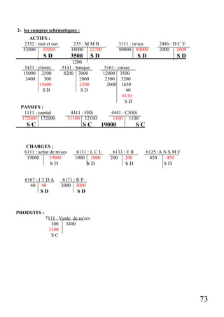 2- les comptes schématiques :
ACTIFS :
2332 : mat et out
52000
52000

235 : M M B
18000 22700

SD
3421 : clients
15000 2500
3400
300
15600
SD

3500

SD

SC

CHARGES :
6111 : achat de m/ses
19000
19000

6167 : I T D A
40 40

SD

4441 : CNSS
1100 1100

19000

6131 : L C L
1000 1000

SD

SD

SD

5161 : caisse
12000 3500
2500 3200
2000 1650
40
8110
SD

4411 : FRS
31100 12100

SC

2486 : D C V
2000 2000

SD

1200
5141 : banque
8200 3000
2000
3200
SD

PASSIFS :
1111 : capital
172000 172000

3111 : m/ses
80000 80000

SC

6133 : E R
200 200

SD

6125 :A N S M F
450
450

SD

6171 : R P
3000 3000

SD

PRODUITS :
7111 : Vente de m/ses
300 3400
3100
SC

73

 