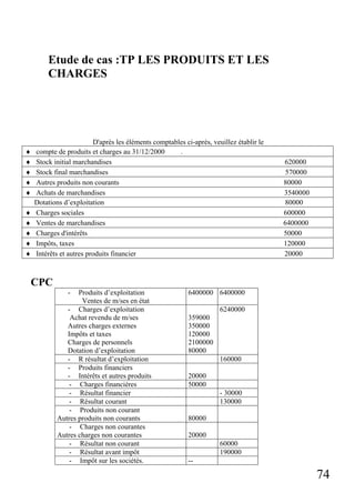 Etude de cas :TP LES PRODUITS ET LES
CHARGES

♦
♦
♦
♦
♦
♦
♦
♦
♦
♦

D'après les éléments comptables ci-après, veuillez établir le
compte de produits et charges au 31/12/2000
.
Stock initial marchandises
Stock final marchandises
Autres produits non courants
Achats de marchandises
Dotations d’exploitation
Charges sociales
Ventes de marchandises
Charges d'intérêts
Impôts, taxes
Intérêts et autres produits financier

620000
570000
80000
3540000
80000
600000
6400000
50000
120000
20000

CPC
-

Produits d’exploitation
Ventes de m/ses en état
- Charges d’exploitation
Achat revendu de m/ses
Autres charges externes
Impôts et taxes
Charges de personnels
Dotation d’exploitation
- R résultat d’exploitation
- Produits financiers
- Intérêts et autres produits
- Charges financières
- Résultat financier
- Résultat courant
- Produits non courant
Autres produits non courants
- Charges non courantes
Autres charges non courantes
- Résultat non courant
- Résultat avant impôt
- Impôt sur les sociétés.

6400000 6400000
6240000
359000
350000
120000
2100000
80000
160000
20000
50000
- 30000
130000
80000
20000
60000
190000
--

74

 
