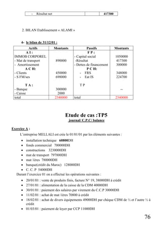 -

Résultat net

417300

2. BILAN Etablissement « ALAMI »

4- le bilan de 31/12/01 :
Actifs
AI:
IMMOB CORPOREL
- Mat de transport
- Amortissement
A C H:
- Clients
- S FM/ses
TA:
- Banque
- Caisse
total

Montants

890000

450000
698000

Passifs
FP:
- Capital social
-Résultat
- Dettes de financement
P C H:
- FRS
- Eat IS

Montants
1050000
417300
300000
348000
224700

TP
300000
2000
2340000

-total

2340000

Etude de cas :TP5
journal/ C.P.C/ balance
Exercice A :
L’entreprise MELLALI est crée le 01/01/01 par les éléments suivantes :
• installation technique 60800DH
• fonds commercial 700000DH
• constructions 3230000DH
• mat de transport 797800DH
• mat 1ères 780000DH
• banque(crédit du Maroc) 128000DH
• C. C. P 54000DH
Durant l’exercice 01 on a effectué les opérations suivantes :
•
•
•
•
•

20/01/01 : vente de produits finis, facture N° 19, 38000DH à crédit
27/01/01 : alimentation de la caisse de la CDM 40000DH
30/01/01 : paiement des salaires par virement du C.C.P 30000DH
11/02/01 : achat de mat 1ères 70800 à crédit
18/02/01 : achat de divers équipements 49000DH par chèque CDM de ½ et l’autre ½ à
crédit
• 01/03/01 : paiement de loyer par CCP 11000DH

76

 