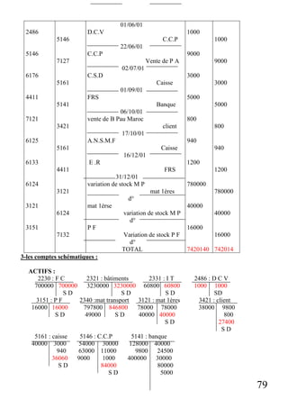 01/06/01
2486

D.C.V

1000

5146

C.C.P

1000

22/06/01
5146

C.C.P

9000

7127

Vente de P A

9000

02/07/01
6176

C.S.D

3000

5161

Caisse

3000

01/09/01
4411

FRS

5000

5141

Banque
06/10/01
vente de B Pau Maroc

7121
3421

5000
800

client

800

17/10/01
6125

A.N.S.M.F

940

5161

Caisse

940

16/12/01
6133

E .R

1200

4411

FRS
31/12/01
variation de stock M P

6124
3121

1200
780000

mat 1ères

780000

d°
3121

mat 1èrse
6124

3151

40000
variation de stock M P
d°

PF
7132

40000
16000

Variation de stock P F
d°
TOTAL

16000
7420140 742014

3-les comptes schématiques :
ACTIFS :
2230 : F C
2321 : bâtiments
2331 : I T
700000 700000
3230000 3230000 60800 60800
SD
SD
SD
3151 : P F
2340 :mat transport 3121 : mat 1ères
16000 16000
797800 846800
78000 78000
SD
49000
SD
40000 40000
SD
5161 : caisse
40000 3000
940
36060
SD

5146 : C.C.P
54000 30000
63000 11000
9000
1000
84000
SD

2486 : D C V
1000 1000
SD
3421 : client
38000 9800
800
27400
SD

5141 : banque
128000 40000
9800 24500
400000 30000
80000
5000

79

 