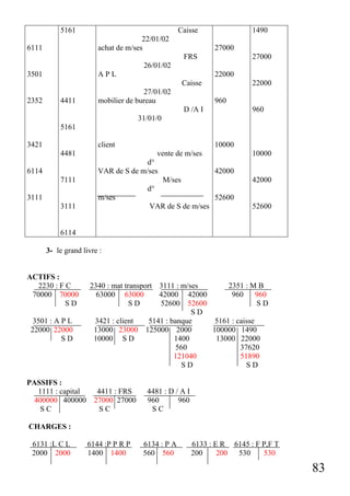 5161

Caisse
22/01/02
achat de m/ses

6111

1490
27000

FRS

27000

26/01/02
3501

APL

2352

27/01/02
mobilier de bureau

22000
Caisse

4411

22000
960

D /A I

960

31/01/0
5161
3421

client
4481

6114
7111
3111
3111

10000

vente de m/ses
d°
VAR de S de m/ses
42000
M/ses
d°
m/ses
52600
VAR de S de m/ses

10000

42000

52600

6114
3- le grand livre :

ACTIFS :
2230 : F C
70000 70000
SD
3501 : A P L
22000 22000
SD

PASSIFS :
1111 : capital
400000 400000
SC

2340 : mat transport 3111 : m/ses
2351 : M B
63000 63000
42000 42000
960
960
SD
52600 52600
SD
SD
3421 : client
5141 : banque
5161 : caisse
13000 23000 125000 2000
100000 1490
10000 S D
1400
13000 22000
560
37620
121040
51890
SD
SD

4411 : FRS
27000 27000
SC

4481 : D / A I
960
960
SC

CHARGES :
6131 :L C L
2000 2000

6144 :P P R P
1400 1400

6134 : P A
560 560

6133 : E R 6145 : F P,F T
200
200
530
530

83

 