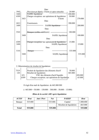 Date
      3942      Provision pr dépréc. Clients et cptes rattachés              20.000
      3488      SAJID, liquidateur                                          200.000
      6589      Charges exception. sur opérations de liquidation             50.000
           3421                                         Clients                        270.000
                                     Date
      4411      Fournisseurs                                                200.000
      3488                            SAJID, liquidateur                               200.000
                                           Date
      5541            Banques (soldes créditeurs)                           100.000
               3488                                   SAJID, liquidateur               100.000
                                              Date
      6589            Charges exception. sur opérations de liquidation      15.000
      3488                                          SAJID, liquidateur                 15.000
                                              Date
      5141            Banque                                                 535.000
               3488                                    SAJID, liquidateur               535.000




      2. Détermination du résultat de liquidation:

     7519             Produit de liquidation des éléments d'actif         50.000
      120             Résultat de liquidation                           465.000
              651                VNC des éléments d'actif liquidés               450.000
             6589        Charges exception. sur opérations de liquidation         65.000


                Il s'agit d'un mali de liquidation de 465.000 DH

                (- 465.000 = 50.000 – 150.000 – 300.000 – 50.000 – 15.000)

                             Bilan de la société ABC après liquidation

      ACTIF           Brut       Amt / Prov          Net            PASSIF                 Brut
      Banque          535.000                     535.000.          Capital              1.000.000
                                                         .   Résultat de liquidation      -465.000
       Total          535.000                     535.000                                 535.000




www.dimaista.c.la                                                                                 52
 
